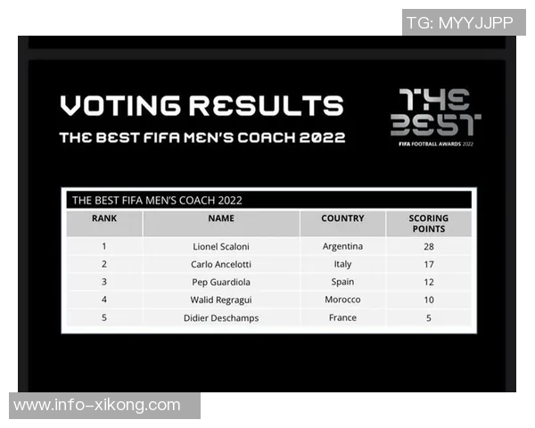 各国球员获得FIFA年度最佳次数统计巴西领跑阿根廷葡萄牙紧随其后 各国球员获得FIFA年度最佳次数统计巴西领跑阿根廷葡萄牙紧随其后